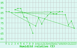 Courbe de l'humidit relative pour Cap Pertusato (2A)