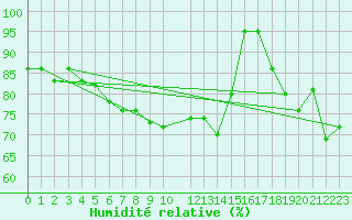 Courbe de l'humidit relative pour Ernage (Be)