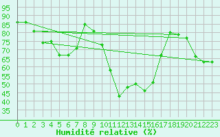 Courbe de l'humidit relative pour Boltigen