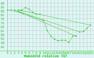 Courbe de l'humidit relative pour Pully-Lausanne (Sw)