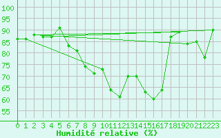 Courbe de l'humidit relative pour Stavoren Aws