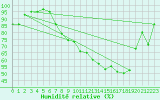 Courbe de l'humidit relative pour Shobdon