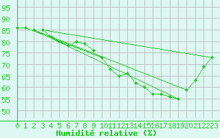 Courbe de l'humidit relative pour Lobbes (Be)
