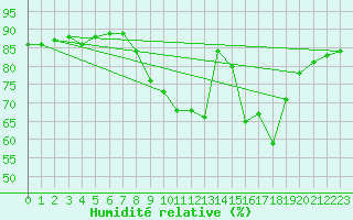 Courbe de l'humidit relative pour Toulon (83)