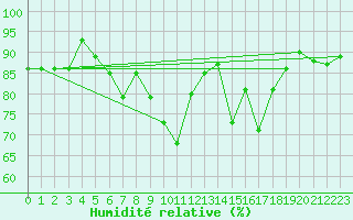 Courbe de l'humidit relative pour Belle-Isle-en-Terre (22)