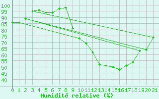 Courbe de l'humidit relative pour Ble / Mulhouse (68)