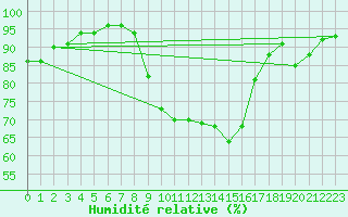 Courbe de l'humidit relative pour Nmes - Garons (30)
