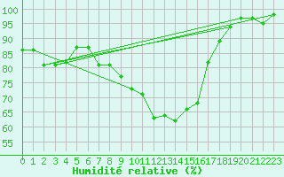 Courbe de l'humidit relative pour Trawscoed