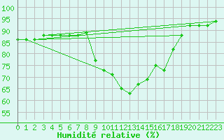 Courbe de l'humidit relative pour Sjenica