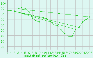 Courbe de l'humidit relative pour Memmingen