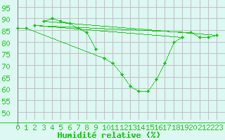 Courbe de l'humidit relative pour Nyon-Changins (Sw)