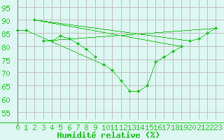 Courbe de l'humidit relative pour Meppen