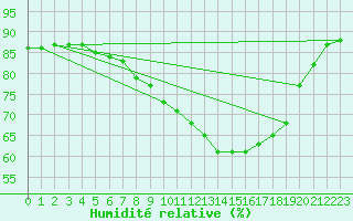 Courbe de l'humidit relative pour Thorney Island