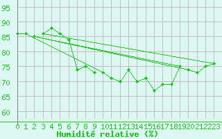 Courbe de l'humidit relative pour Palma De Mallorca