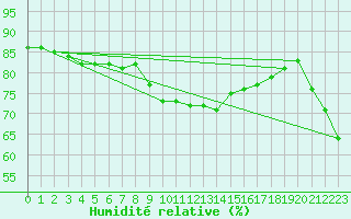 Courbe de l'humidit relative pour Santander (Esp)