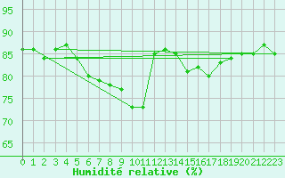 Courbe de l'humidit relative pour Les Herbiers (85)