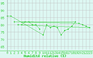 Courbe de l'humidit relative pour Siracusa
