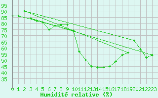Courbe de l'humidit relative pour Saint-Quentin (02)