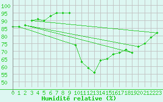 Courbe de l'humidit relative pour Ristolas (05)