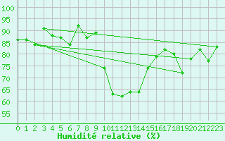 Courbe de l'humidit relative pour Cevio (Sw)