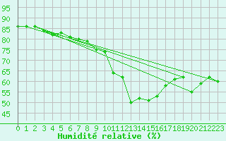 Courbe de l'humidit relative pour Lige Bierset (Be)