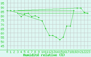 Courbe de l'humidit relative pour Estoher (66)