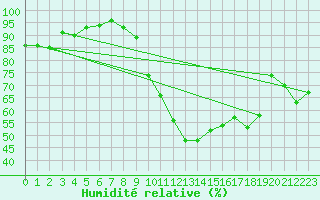 Courbe de l'humidit relative pour Carcassonne (11)