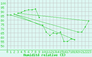 Courbe de l'humidit relative pour Biscarrosse (40)