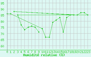 Courbe de l'humidit relative pour Cap Pertusato (2A)