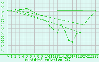 Courbe de l'humidit relative pour Mouilleron-le-Captif (85)