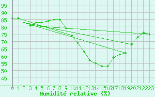 Courbe de l'humidit relative pour Aranda de Duero