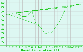 Courbe de l'humidit relative pour Pozega Uzicka