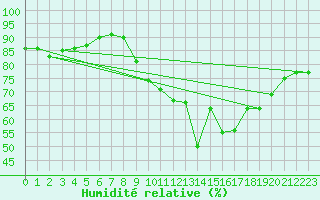 Courbe de l'humidit relative pour Lannion (22)