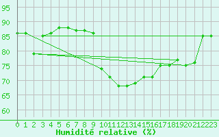 Courbe de l'humidit relative pour Wolfsegg