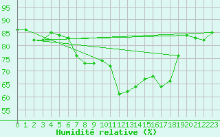 Courbe de l'humidit relative pour Aix-la-Chapelle (All)