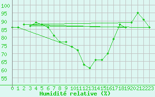 Courbe de l'humidit relative pour Tylstrup