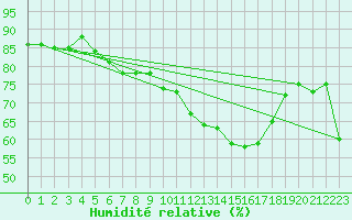 Courbe de l'humidit relative pour Weihenstephan