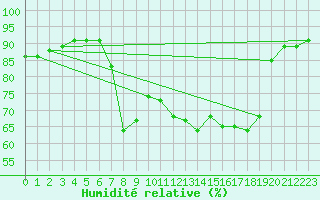 Courbe de l'humidit relative pour Mlaga Aeropuerto