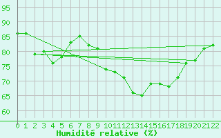 Courbe de l'humidit relative pour Lisbonne (Po)