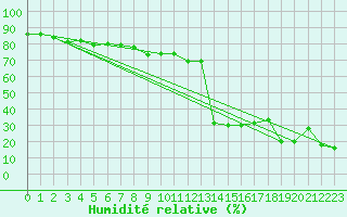 Courbe de l'humidit relative pour Nice (06)