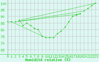 Courbe de l'humidit relative pour Messstetten