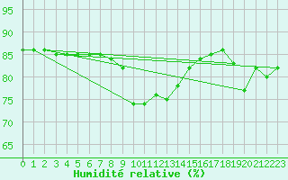 Courbe de l'humidit relative pour Cap Corse (2B)