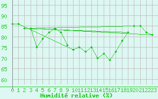 Courbe de l'humidit relative pour Sller