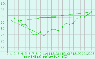 Courbe de l'humidit relative pour Putbus