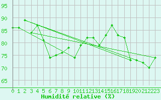 Courbe de l'humidit relative pour Napf (Sw)