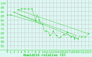 Courbe de l'humidit relative pour Bournemouth (UK)