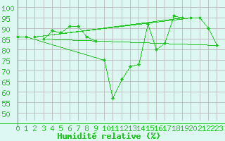 Courbe de l'humidit relative pour Oviedo