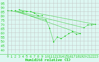 Courbe de l'humidit relative pour Evreux (27)