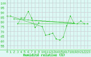 Courbe de l'humidit relative pour Glasgow (UK)
