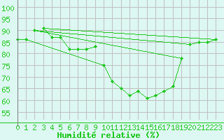 Courbe de l'humidit relative pour Sanary-sur-Mer (83)